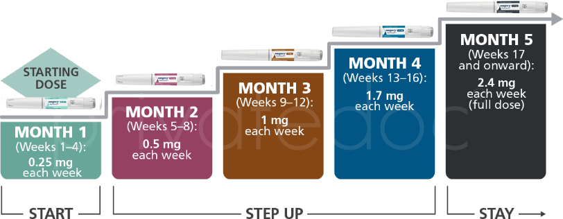 how many days until semaglutide starts working for Weight Loss: What to Expect in the First 90 When does Wegovy peak in
