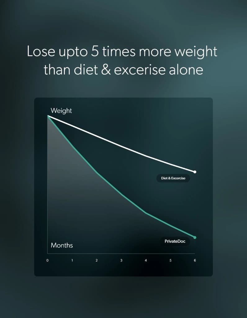 Lose up to 5 times more weight than diet and exercise alone