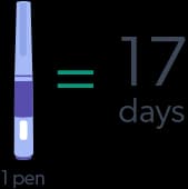 One nevolat pens last 17 days when you start using saxenda