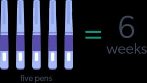Five nevolat pens last 6 weeks when you first start using saxenda