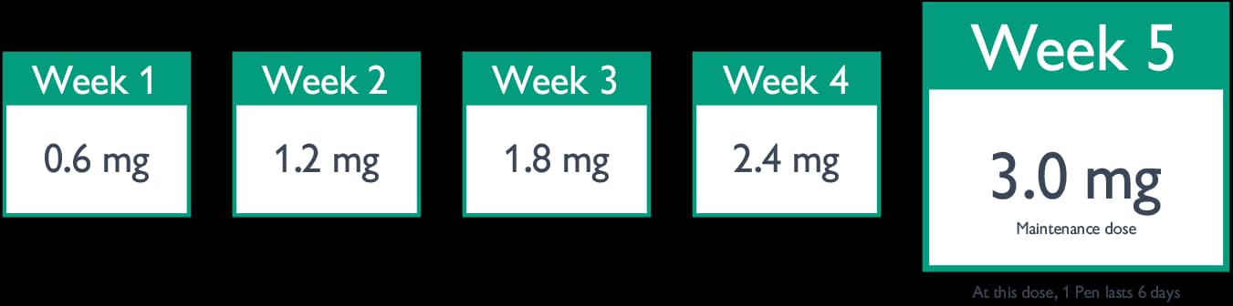 Nevolat dose dose-escalation period