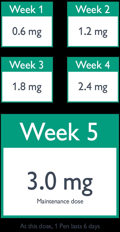 Nevolat dose dose-escalation period