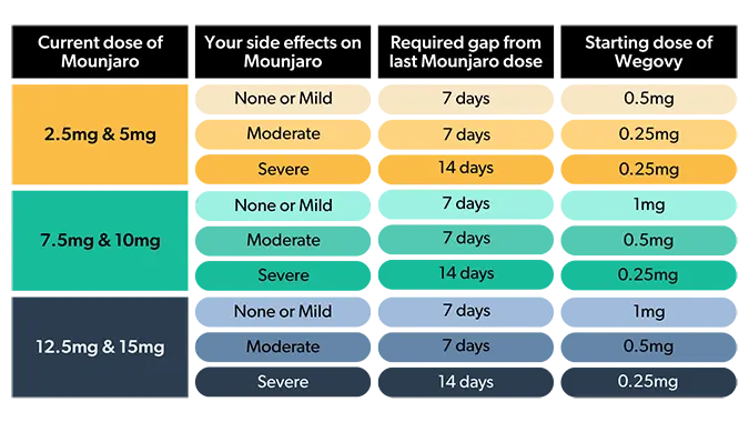 Switching dose table