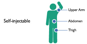 Diagram outlining the self-injectable areas