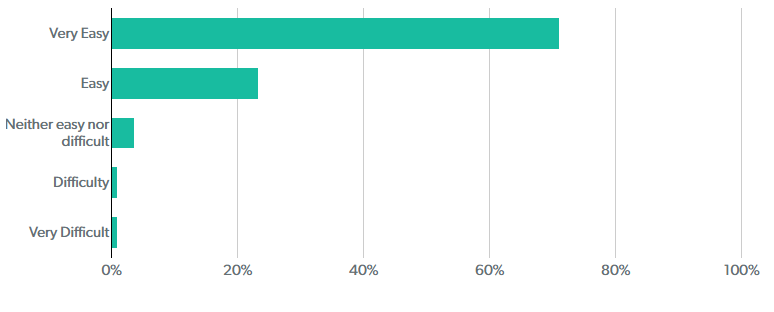 Patient survey 2019 results graph