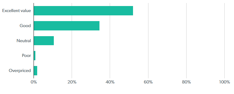 Patient survey 2019 results graph