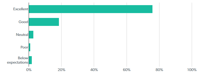 Patient survey 2019 results graph