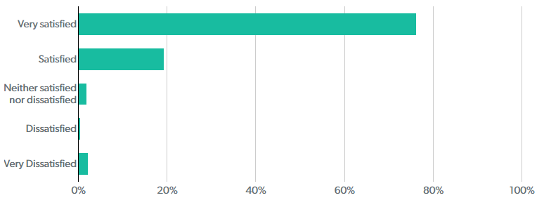 Patient survey 2019 results graph