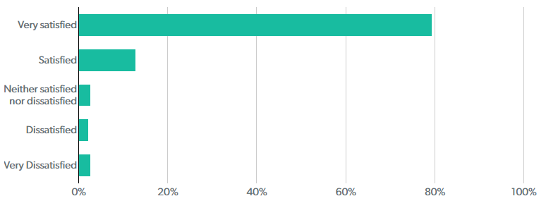 Patient survey 2019 results graph