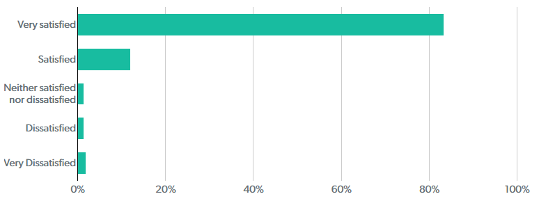 Patient survey 2019 results graph