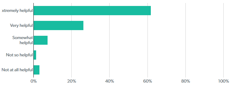 Patient survey 2019 results graph