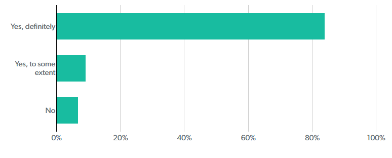 Patient survey 2019 results graph