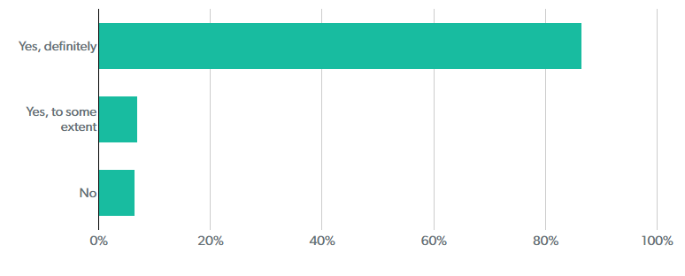 Patient survey 2019 results graph