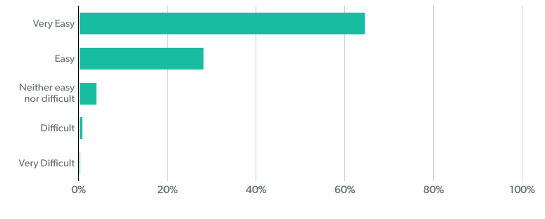 Patient survey 2020 results graph