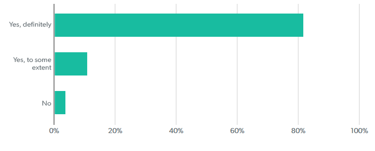 Patient survey 2020 results graph