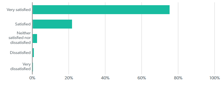 Patient survey 2020 results graph