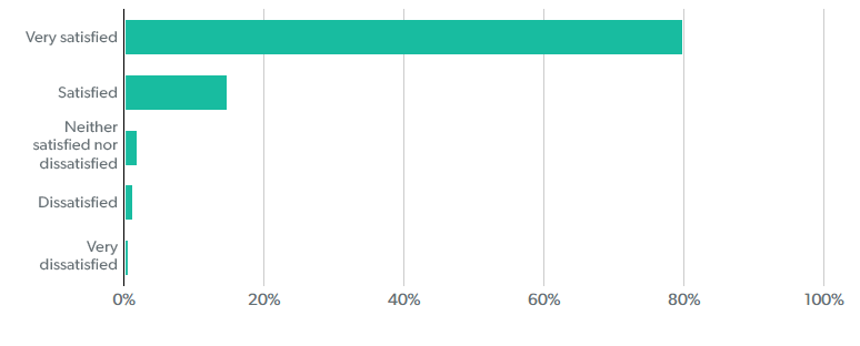 Patient survey 2020 results graph