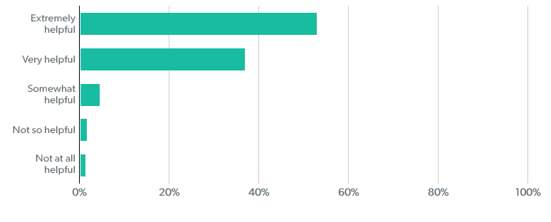 Patient survey 2020 results graph