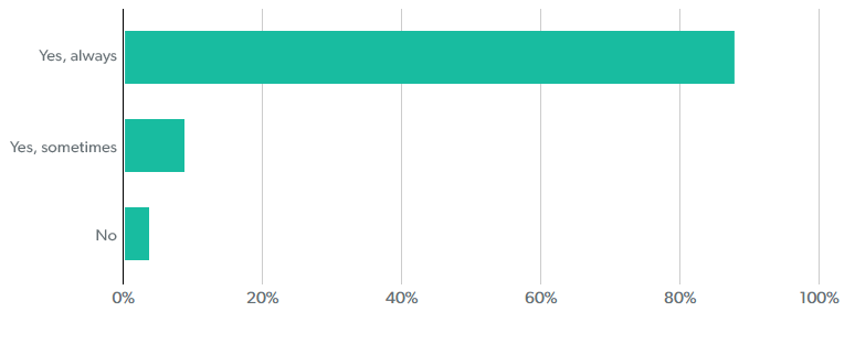 Patient survey 2020 results graph