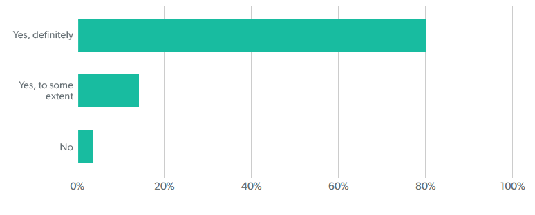 Patient survey 2020 results graph