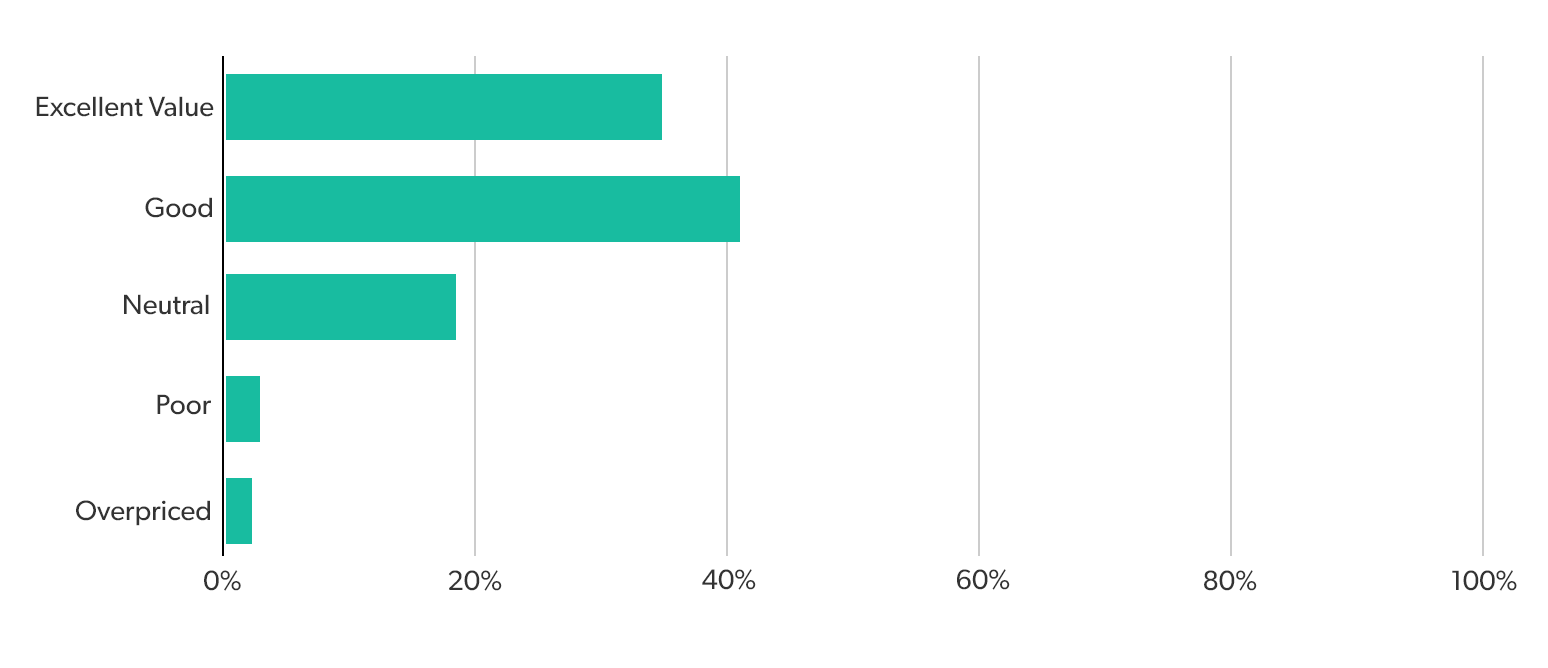 Results graph