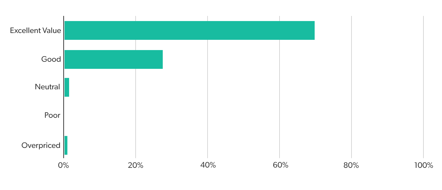 Results graph