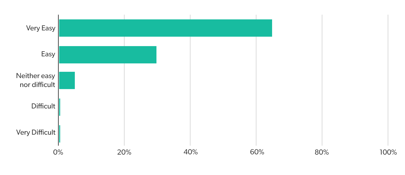 Results graph