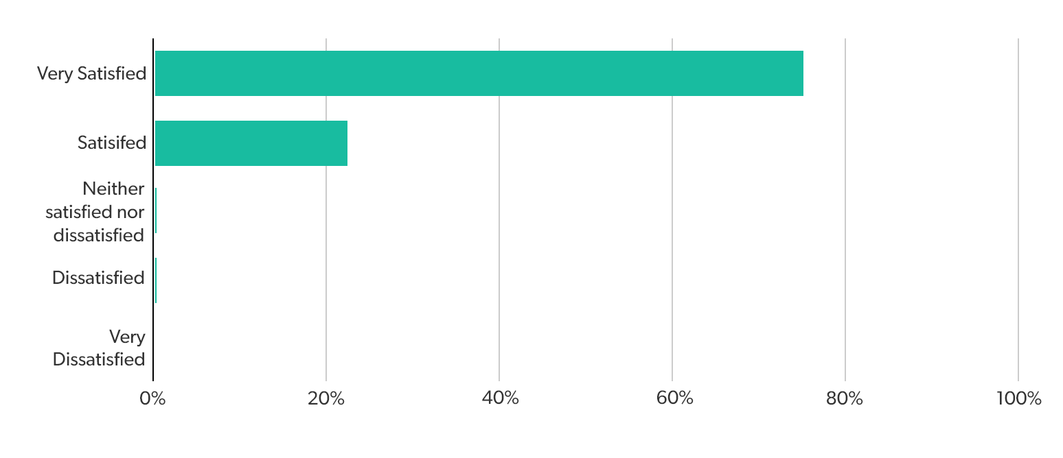 Results graph