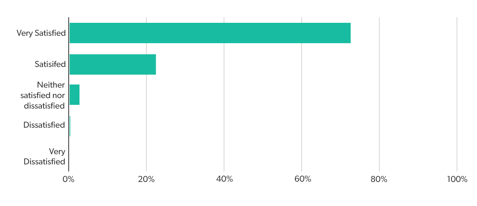 Results graph