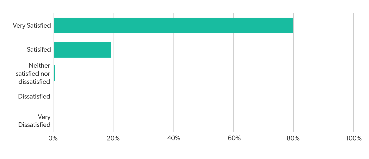 Results graph