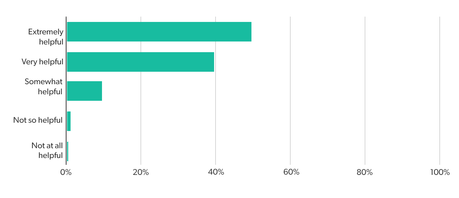 Results graph