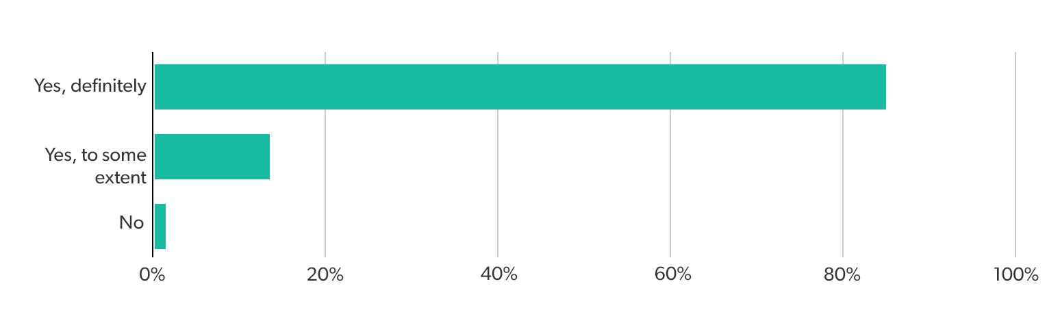 Results graph