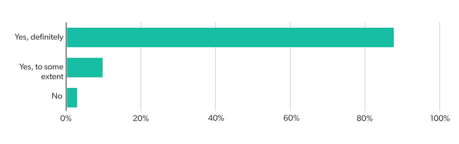 Results graph