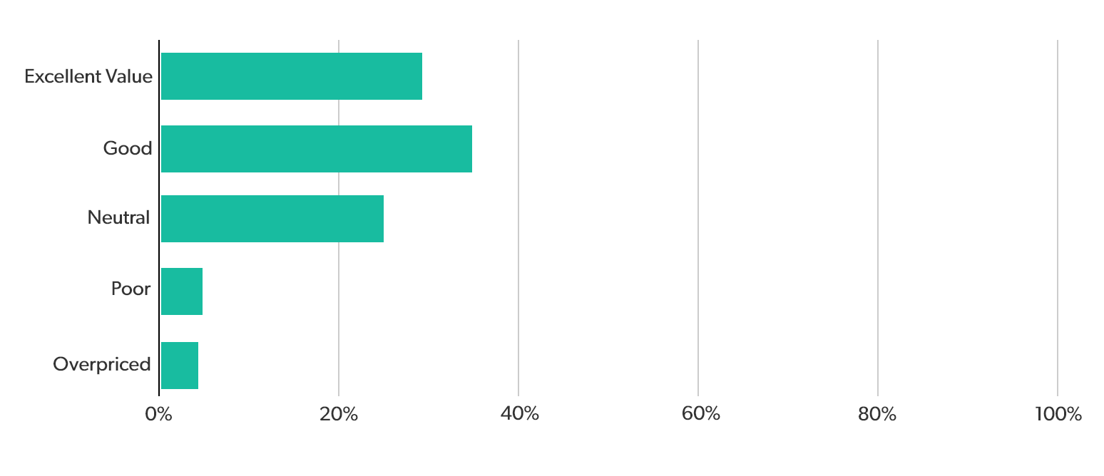 Results graph