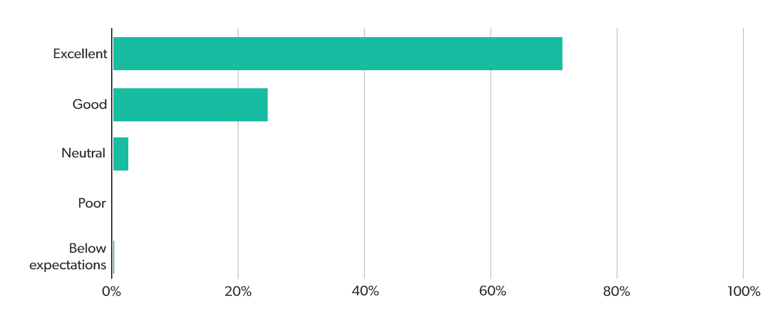 Results graph