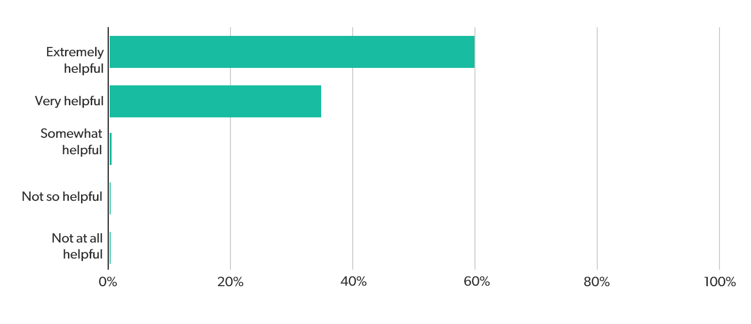 Patient survey results 2023