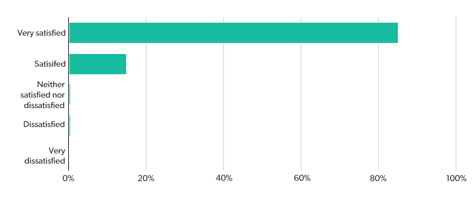 Results graph