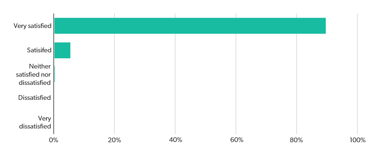 Results graph