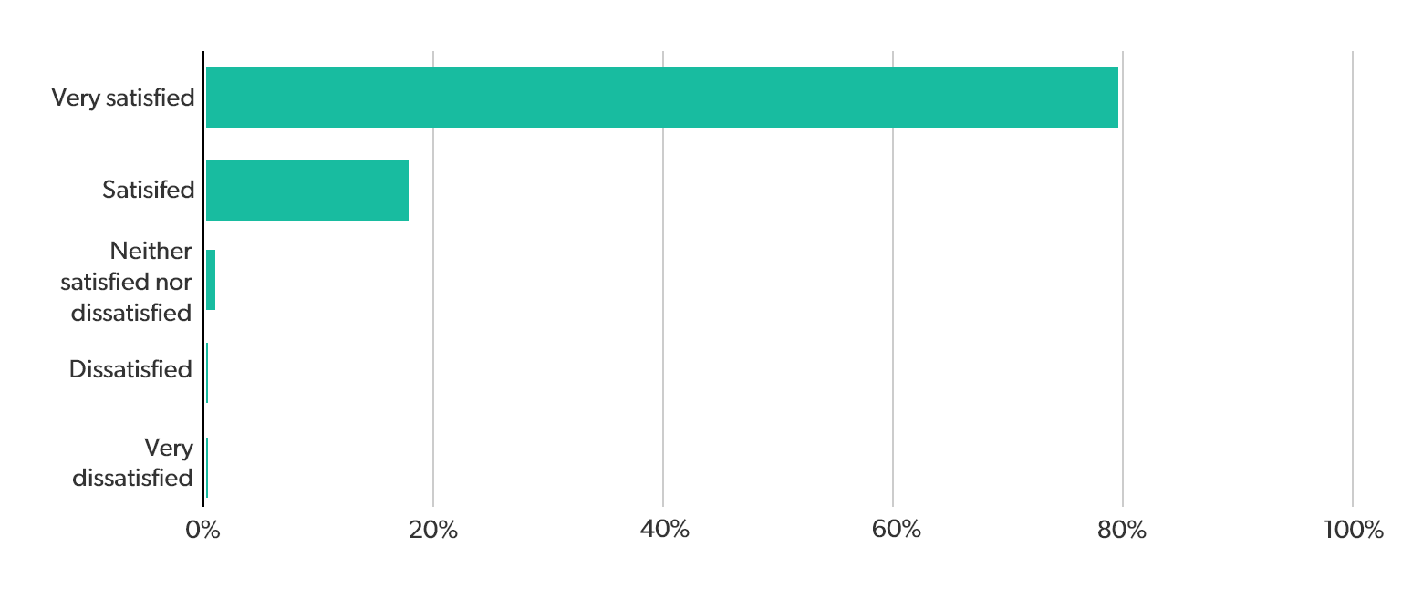 Results graph