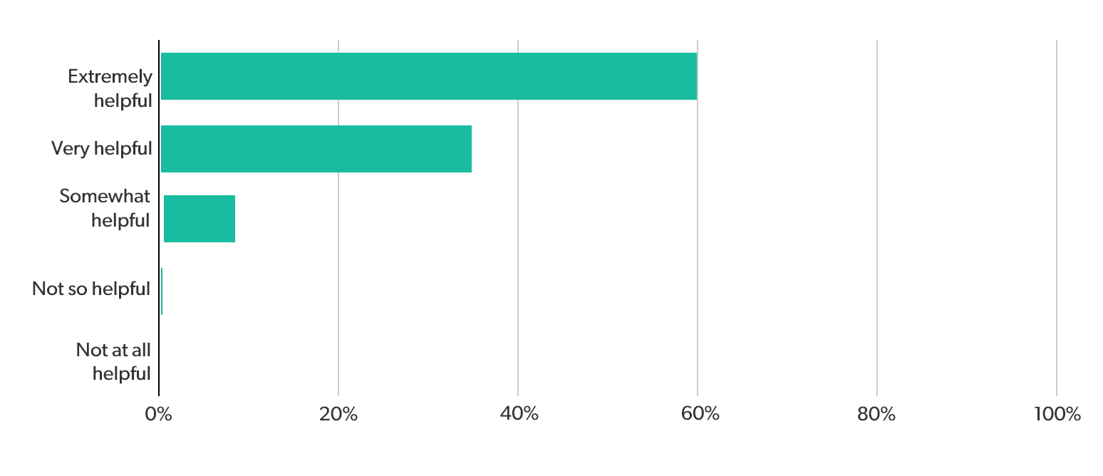 Results graph