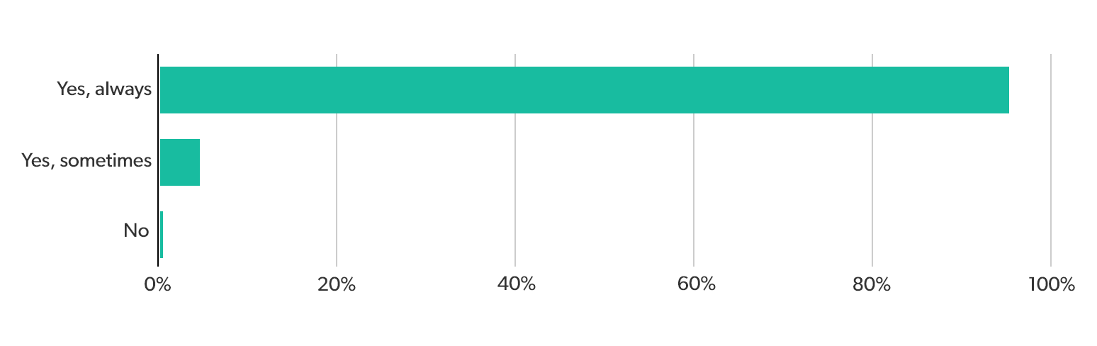 Patient survey 2021 results graph