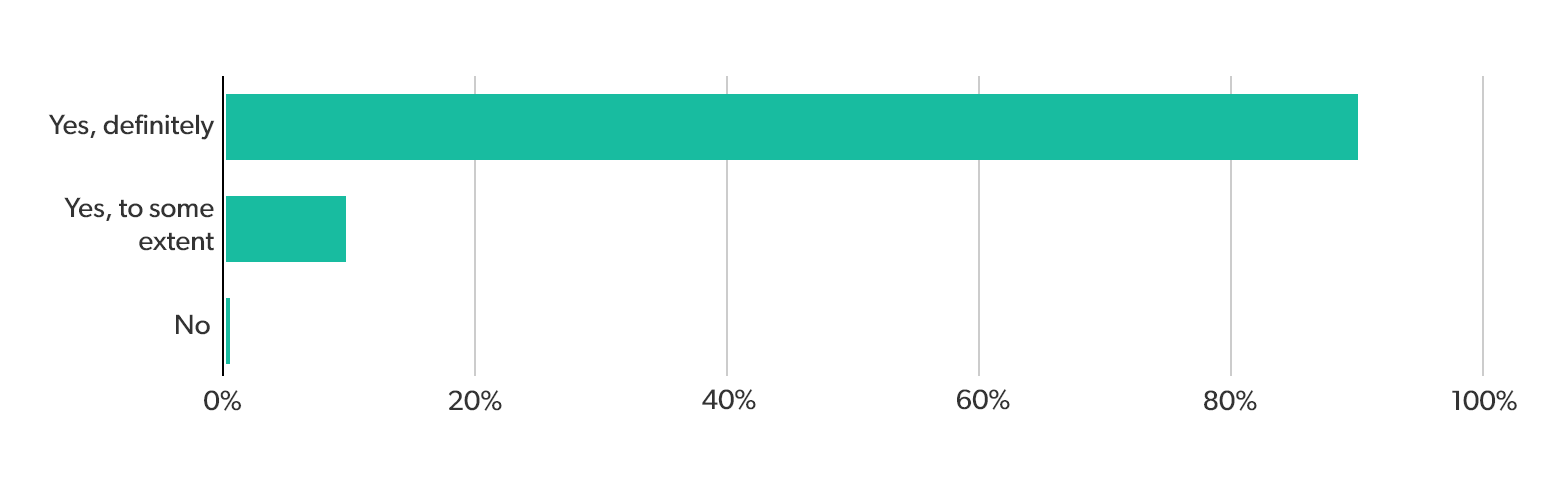 Results graph