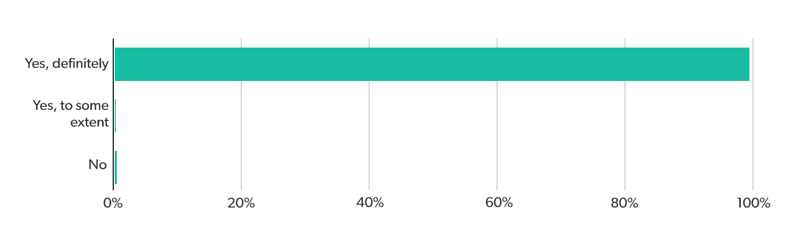 Results graph