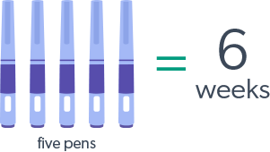 Five saxenda pens last 6 weeks when you first start using saxenda