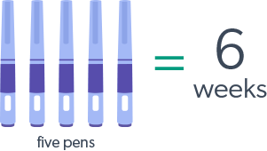 Five nevolat pens last 6 weeks when you first start using saxenda