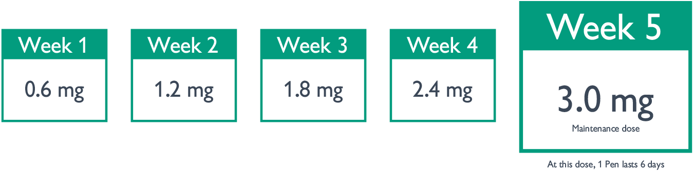 Nevolat dose dose-escalation period