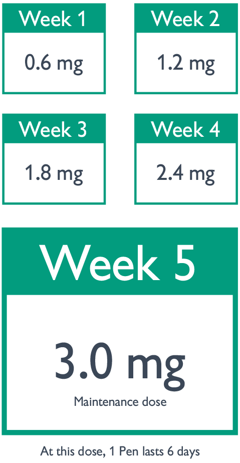 Nevolat dose dose-escalation period