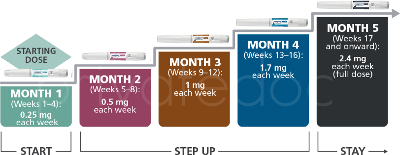 What Is The Wegovy Dose Schedule For Weight Loss PrivateDoc 