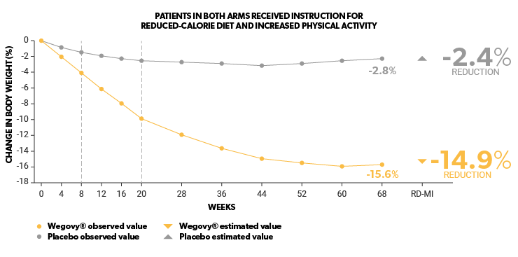 Wegovy graph