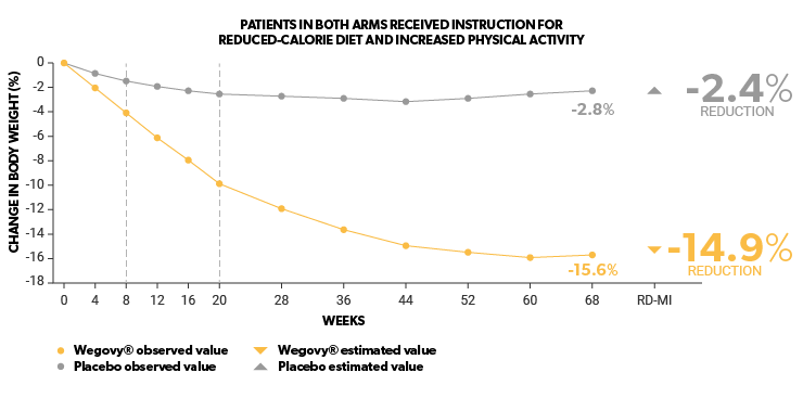 Wegovy graph